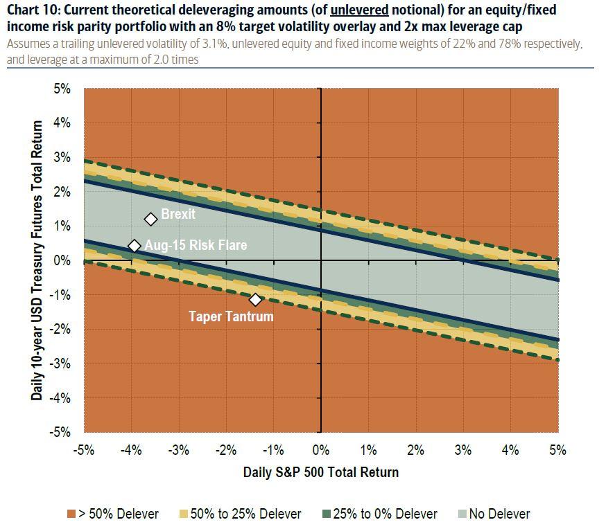 https://www.zerohedge.com/s3/files/inline-images/risk%20parity%20wipeout.jpg?itok=v_24l62R
